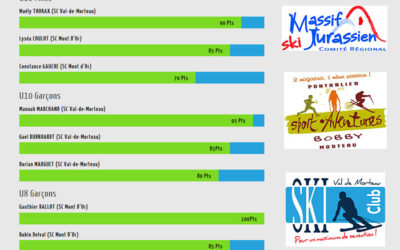 Les résultats de la Coupe du Doubs (2017)